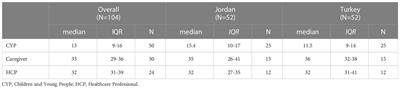 Concerns and priority outcomes for children with advanced cancer and their families in the Middle East: A cross-national qualitative study